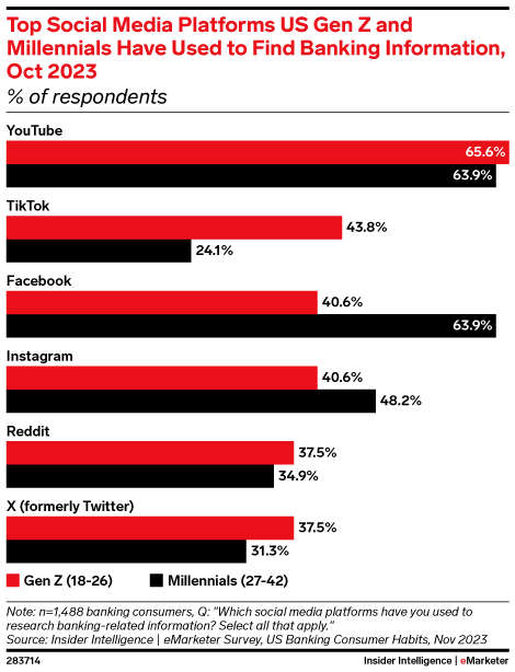 Top Social Media Platforms US Gen Z and Millennials Have Used to Find Banking Information, Oct 2023 (% of respondents)
