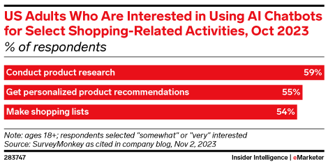 US Adults Who Are Interested in Using AI Chatbots for Select Shopping-Related Activities, Oct 2023 (% of respondents)