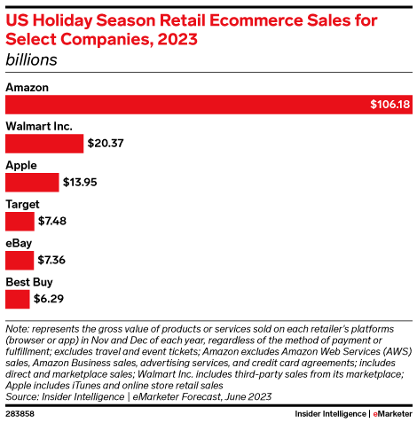 US Holiday Season Retail Ecommerce Sales for Select Companies, 2023 (billions)
